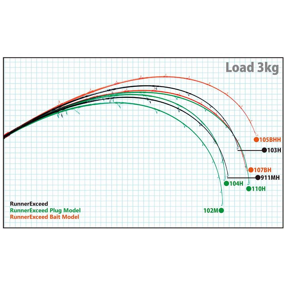 Ripple Fisher Runner Exceed Rod 4 Ripple Fisher Runner Exceed Rod - Image 4